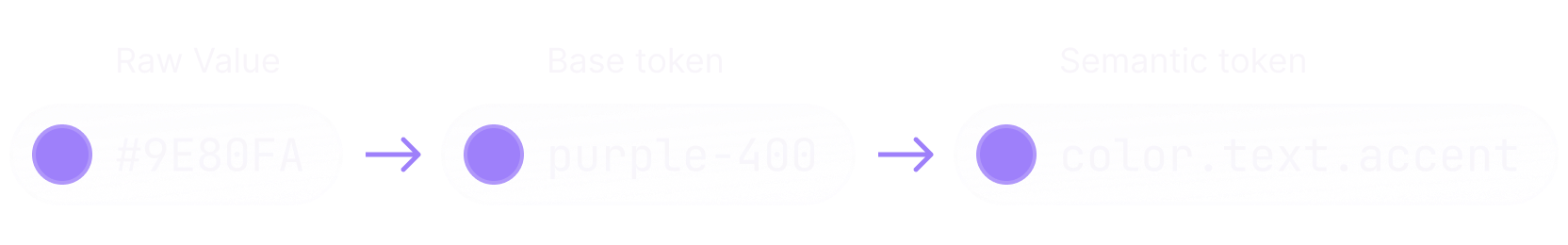 Picture of token categorization from raw value, to base token, to semantic token.